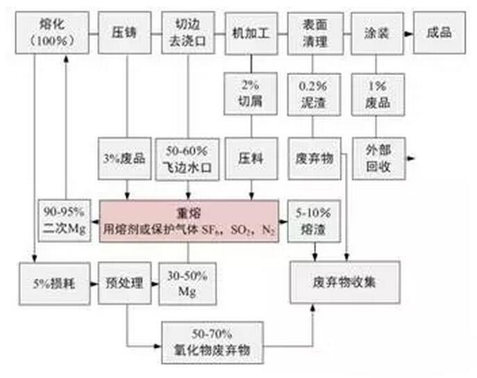 鋁合金壓鑄，鎂合金壓鑄這幾年技術(shù)的發(fā)展