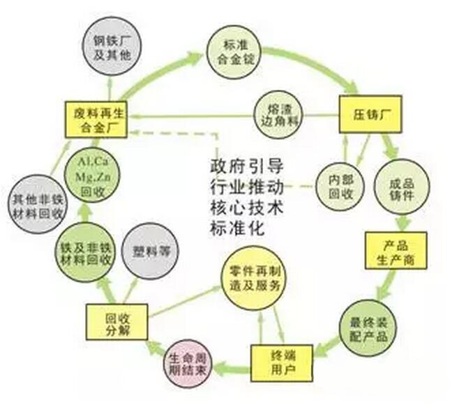 鋁合金壓鑄，鎂合金壓鑄這幾年技術(shù)的發(fā)展